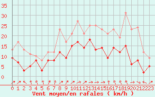 Courbe de la force du vent pour Avord (18)