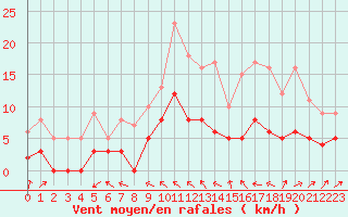 Courbe de la force du vent pour Saint-Christophe-sur-Nais (37)