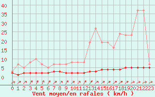 Courbe de la force du vent pour Priay (01)