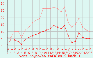 Courbe de la force du vent pour Christnach (Lu)