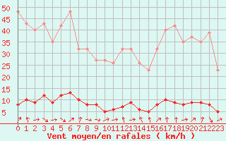 Courbe de la force du vent pour Saclas (91)