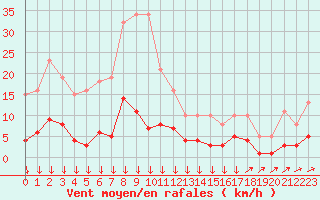 Courbe de la force du vent pour Roujan (34)