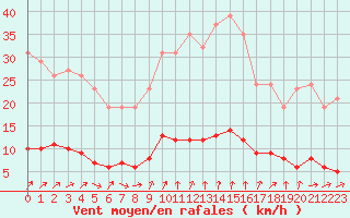 Courbe de la force du vent pour Petiville (76)