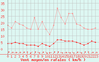 Courbe de la force du vent pour Vernouillet (78)