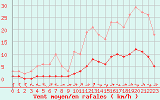 Courbe de la force du vent pour Vanclans (25)