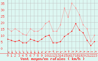 Courbe de la force du vent pour Saint-Mdard-d