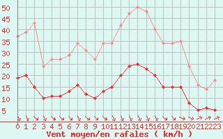 Courbe de la force du vent pour Millau (12)