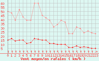 Courbe de la force du vent pour Haegen (67)