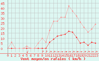 Courbe de la force du vent pour La Poblachuela (Esp)