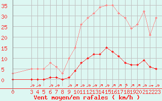 Courbe de la force du vent pour La Poblachuela (Esp)