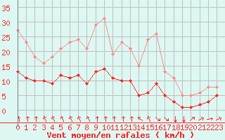 Courbe de la force du vent pour Chailles (41)