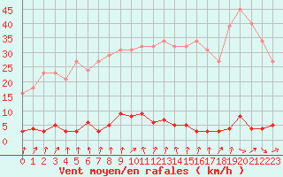 Courbe de la force du vent pour Neuville-de-Poitou (86)