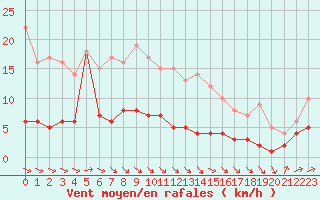 Courbe de la force du vent pour Carlsfeld