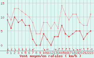 Courbe de la force du vent pour Ambrieu (01)