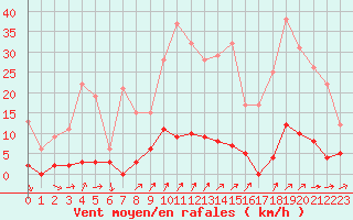 Courbe de la force du vent pour Bormes-les-Mimosas (83)