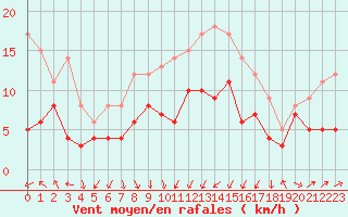 Courbe de la force du vent pour Pau (64)
