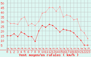Courbe de la force du vent pour Carcassonne (11)