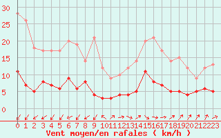 Courbe de la force du vent pour Ban-de-Sapt (88)
