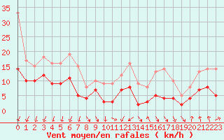 Courbe de la force du vent pour Savigny-en-Vron (37)