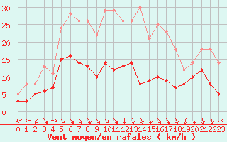 Courbe de la force du vent pour Berus