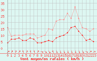 Courbe de la force du vent pour Lyon - Saint-Exupry (69)