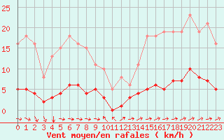 Courbe de la force du vent pour Noyarey (38)