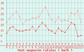 Courbe de la force du vent pour Villacoublay (78)