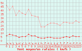 Courbe de la force du vent pour Chteau-Chinon (58)