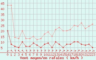 Courbe de la force du vent pour Gourdon (46)