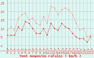 Courbe de la force du vent pour Aurillac (15)