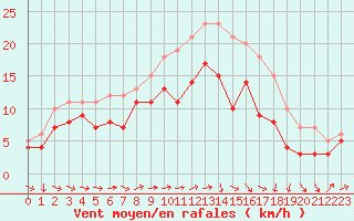 Courbe de la force du vent pour Albert-Bray (80)