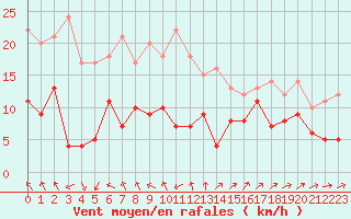 Courbe de la force du vent pour Straumsnes