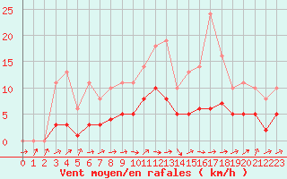 Courbe de la force du vent pour Lobbes (Be)