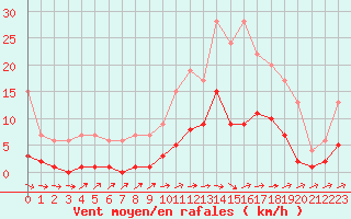 Courbe de la force du vent pour Muirancourt (60)