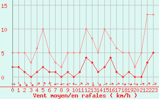 Courbe de la force du vent pour Vanclans (25)
