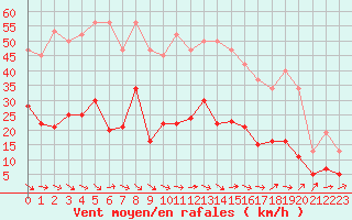 Courbe de la force du vent pour Montredon des Corbires (11)