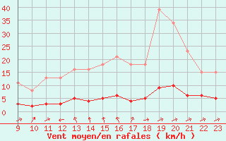 Courbe de la force du vent pour Doissat (24)