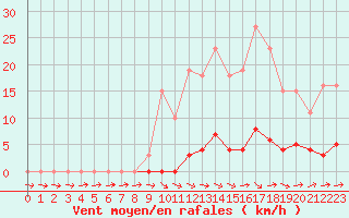 Courbe de la force du vent pour Anglars St-Flix(12)