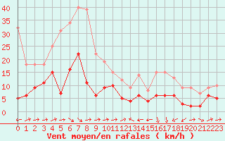 Courbe de la force du vent pour Saint-Paul-de-Fenouillet (66)