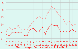 Courbe de la force du vent pour Ble / Mulhouse (68)