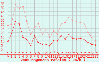 Courbe de la force du vent pour Nmes - Courbessac (30)