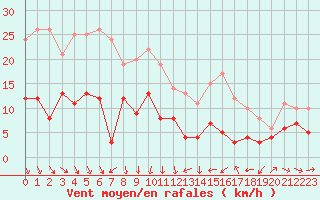 Courbe de la force du vent pour Mcon (71)