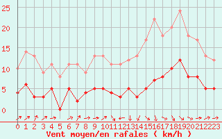 Courbe de la force du vent pour Palaminy (31)