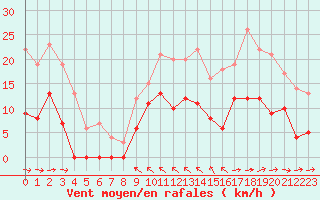 Courbe de la force du vent pour Toulon (83)