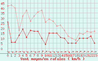 Courbe de la force du vent pour Perpignan (66)