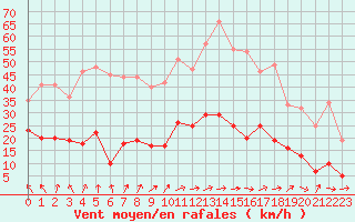 Courbe de la force du vent pour Clermont-Ferrand (63)