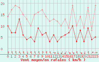 Courbe de la force du vent pour Tarbes (65)