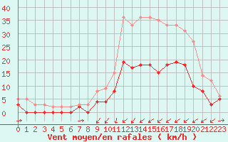 Courbe de la force du vent pour Vichy (03)