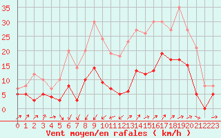 Courbe de la force du vent pour Mulhouse (68)