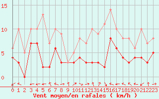 Courbe de la force du vent pour Rennes (35)